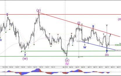 EUR/USD, GBP/USD Show Bullish Continuation Despite USD Rate Hike