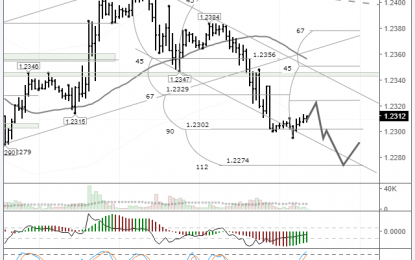 EUR/USD: Drop On The Hourly Timeframe Still Incomplete