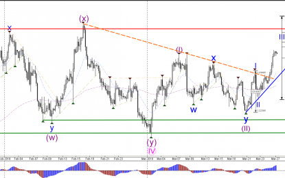 EUR/USD Bullish Breakout Prepares For Wave 4 Retracement