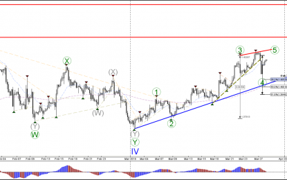 GBP/USD Builds Bearish Wave C In Bullish Wave 4