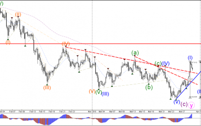 USD/JPY Bullish Reversal Retests Fib Support Levels