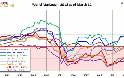 World Markets Update – Tuesday, March 13