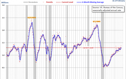 New Residential Building Permits: 1.3M In February