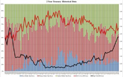 Record Treasury Supply Sees Mediocre Demand For 2Y Auction As Yield Jumps