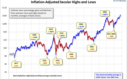 A Perspective On Secular Bull And Bear Markets – Thursday, March 8