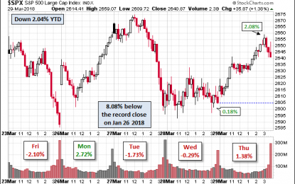 S&P 500 Snapshot: Close To A Correction This Week