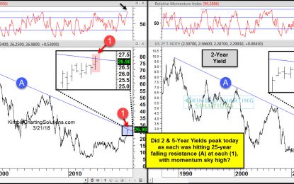 Interest Rates – Possible They Peaked Yesterday