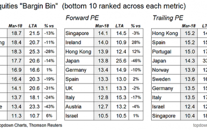 Global Equities Bargain Bin (DM Edition)