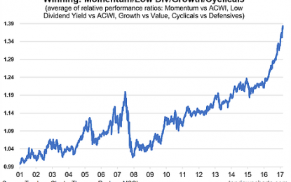 Global Equity Winners And Losers