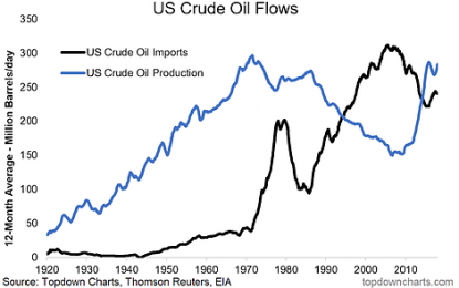 Chart Of The Week: US Crude Oil Flows