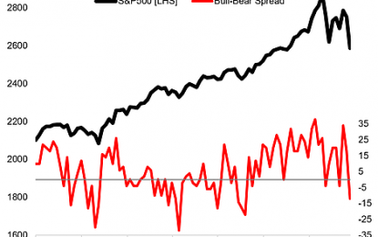 Sentiment Snapshot: Technically Bearish