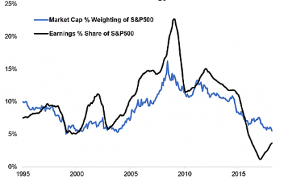 Chart Of The Week: Energy Stocks