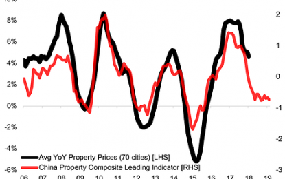 Chart Of The Week: China Property Outlook