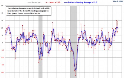 Richmond Fed Manufacturing: Sluggish Growth In March