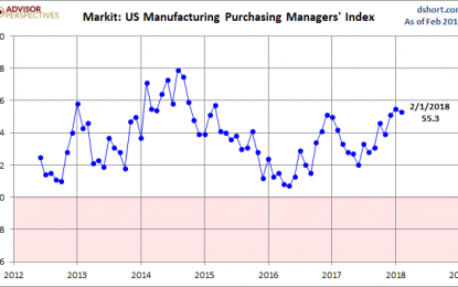 Markit Manufacturing PMI: “PMI Close To Three-Year Peak”