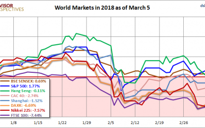 World Markets Update – Tuesday, March 6