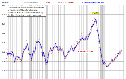 New Home Sales Down 0.6% In February