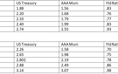 First-Quarter 2018 Munis: Challenging