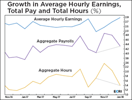 ECRI Weekly Leading Index Update – Tuesday, March 27