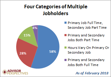 Multiple Jobholders: Over Two Decades Of Trends As Of February