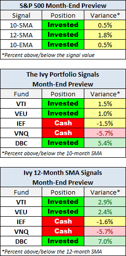 Moving Averages: Month-End Preview – Thursday, March 29