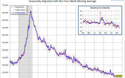 Weekly Unemployment Claims: Down 12K, Annual Revisions