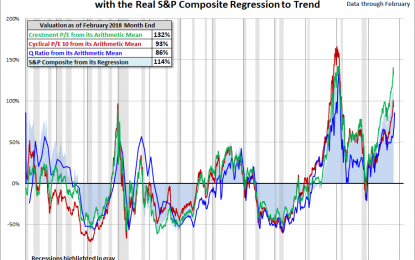 Market Remains Overvalued – Monday, March 5