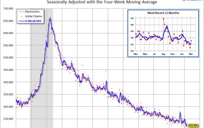 Weekly Unemployment Claims: Up 21K, Worse Than Forecast