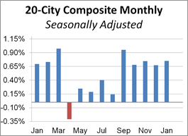 Home Price Surge Continues In January