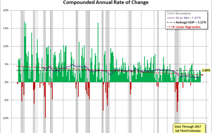 Q4 GDP Third Estimate: Real GDP At 2.9%