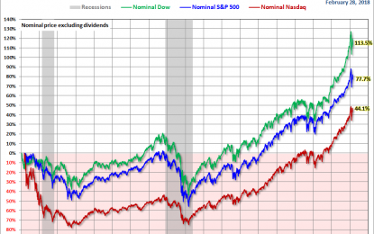 The S&P 500, Dow And Nasdaq Since Their 2000 Highs – Friday, March 9