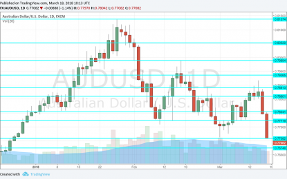 AUD/USD Forecast Mar. 19-23: Jobs Report In Focus