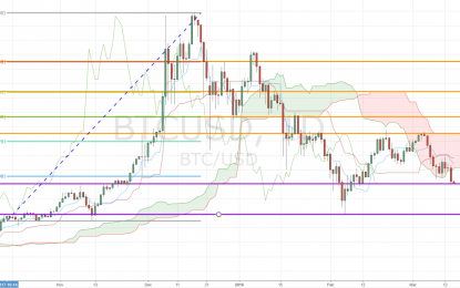 Bitcoin Hit By Negative News Coverage, Confirms Below Ichimoku Cloud