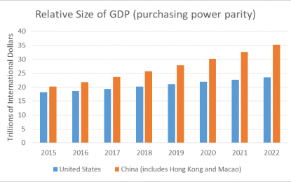 China As Number One: The Relative Size Of The U.S. And Chinese Economies