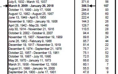 A Bull Market For The History Books — Bear Market To Follow Shortly