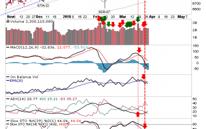 Tech Indices Finally Succumb To Large Cap Selling