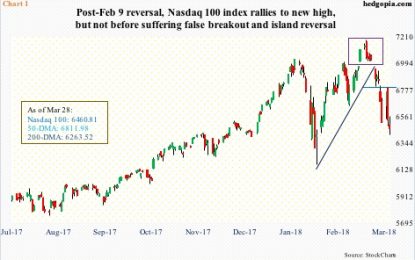 Nasdaq 100 Getting Oversold – Turning XLK Credit Call Spread Into Iron Condor