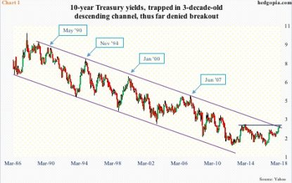 Ten-Year T-Yield Still Trapped In L/T Channel – TLT As Trading Vehicle N/T