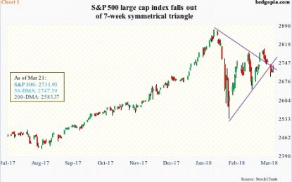 Fed Hikes Wednesday, But Several Key Assets Key Off Of Technicals