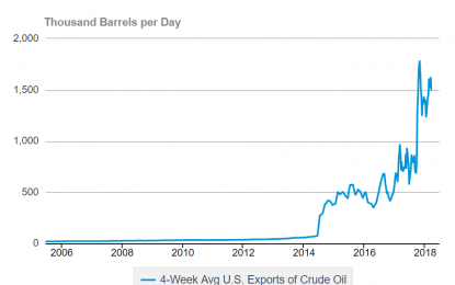 U.S. Net Petroleum Imports Plunging Toward Zero