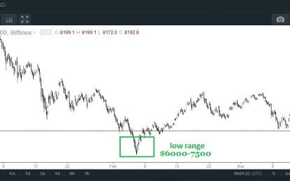 Bitcoin Review – Friday, March 16