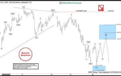 DAX Elliott Wave Analysis: Further Weakness Ahead?