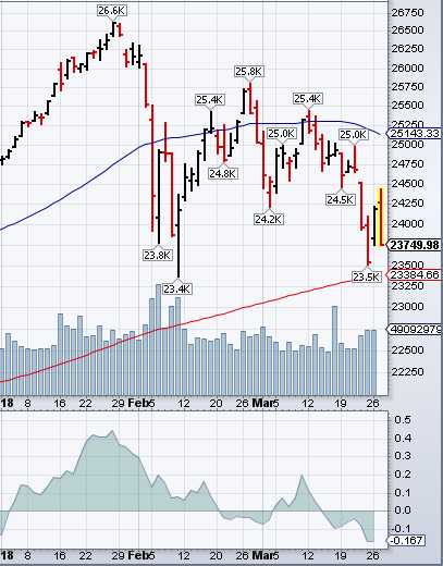 Thursday Thud – First Quarter Ends With Dow Down 1,000 Points