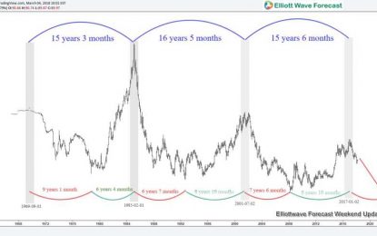 US Dollar At The Start Of Multi-Year Downtrend