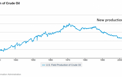 U.S. Sets New Monthly Oil Production Record