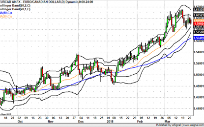 Will EURCAD Break 1.58?