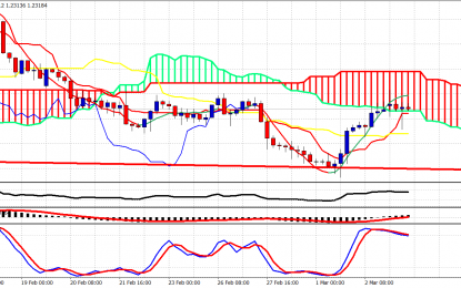 EURUSD After The Italian Elections