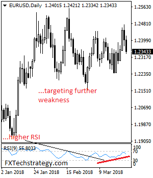 EURUSD: Follows Through Lower On Corrective Pullback