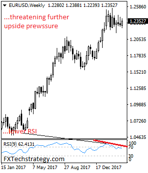 EUR/USD Faces Further Weakness