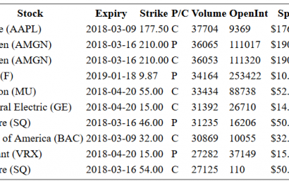 Hot Option Report For End Of Day – Monday, March 5